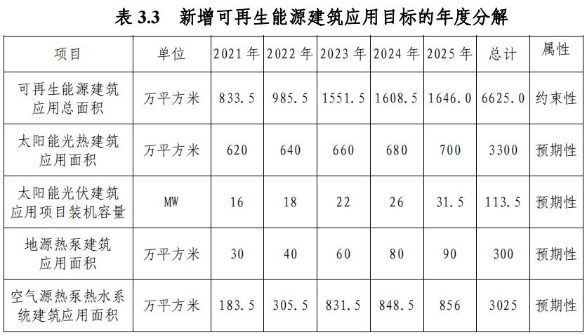 武漢市“十四五”規(guī)劃：規(guī)?；七M淺層地熱能（地源熱泵）利用