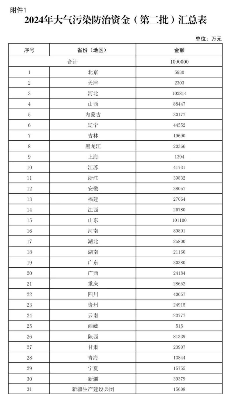 109億元！財(cái)政部下達(dá)大氣污染防治 支持開展減污降碳-地大熱能